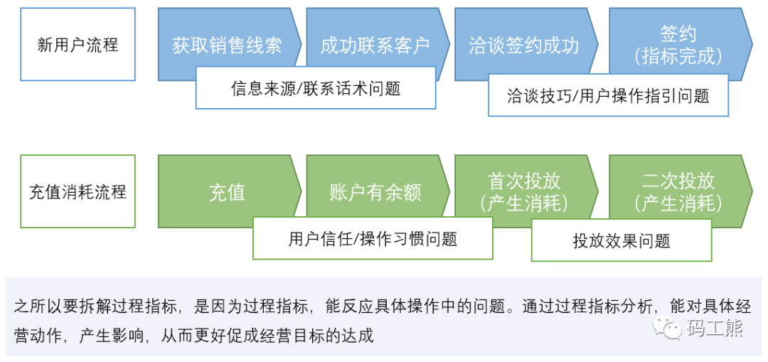 一文看懂：如何搭建经营分析体系